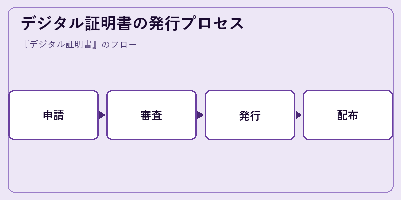 デジタル証明書の発行プロセス