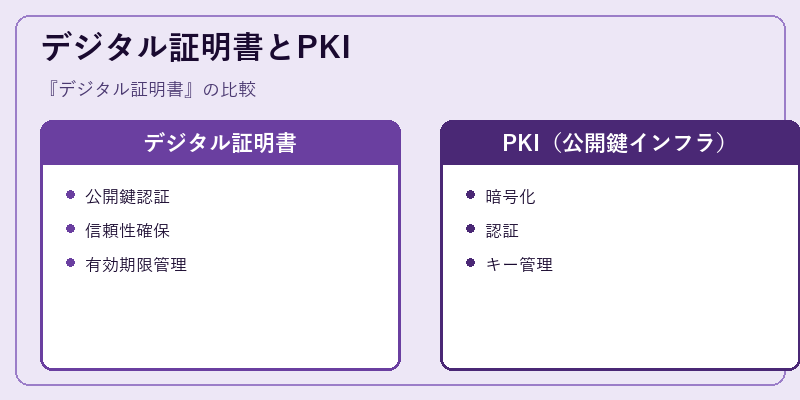 デジタル証明書とPKI
