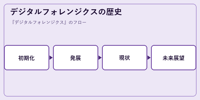 デジタルフォレンジクスの歴史