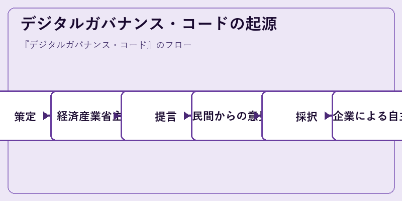 デジタルガバナンス・コードの起源