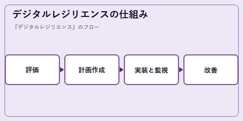 デジタルレジリエンスの仕組み