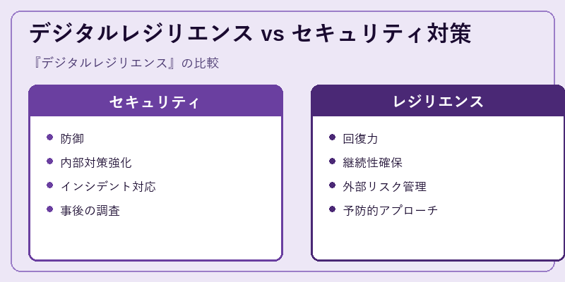 デジタルレジリエンス vs セキュリティ対策