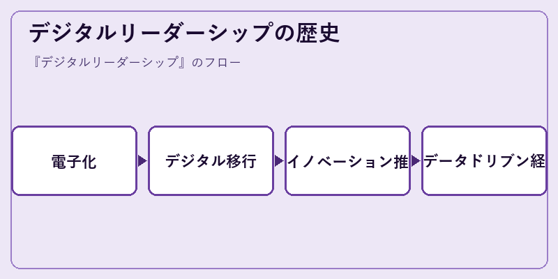 デジタルリーダーシップの歴史
