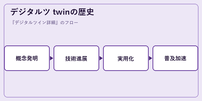 デジタルツ twinの歴史