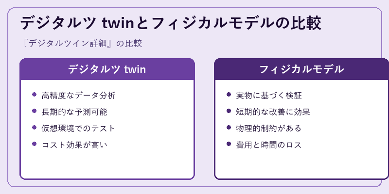 デジタルツ twinとフィジカルモデルの比較