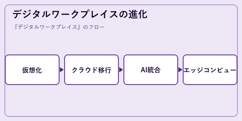 デジタルワークプレイスの進化