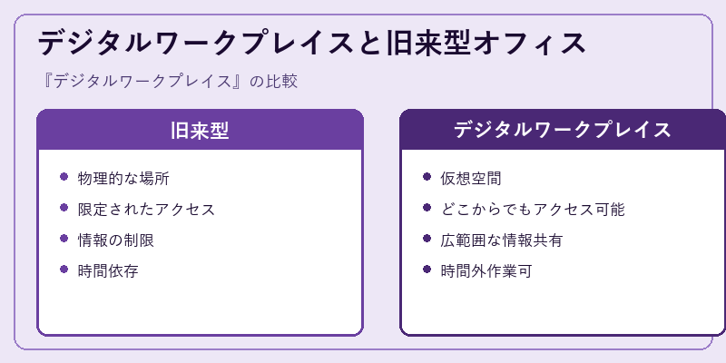 デジタルワークプレイスと旧来型オフィス