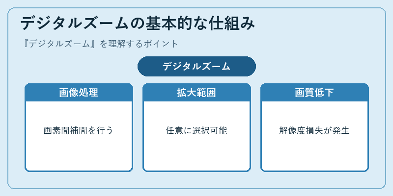 デジタルズームの基本的な仕組み
