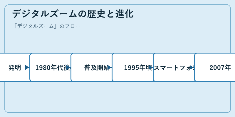 デジタルズームの歴史と進化