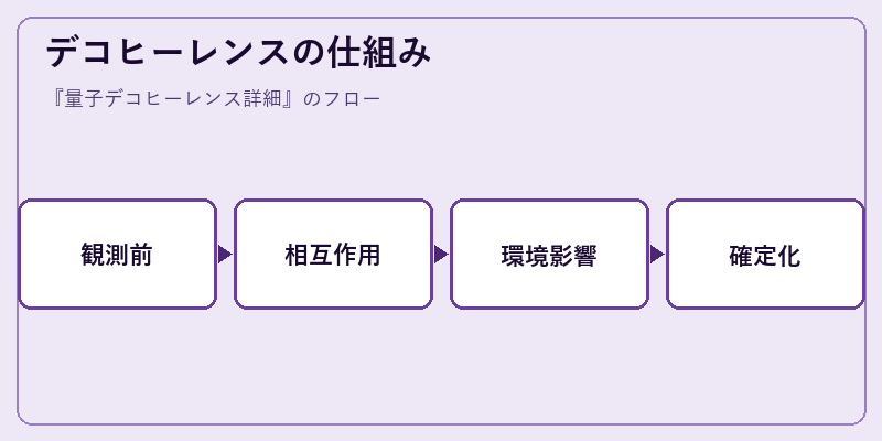 デコヒーレンスの仕組み