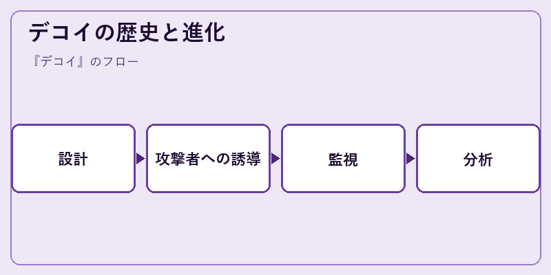 デコイの歴史と進化