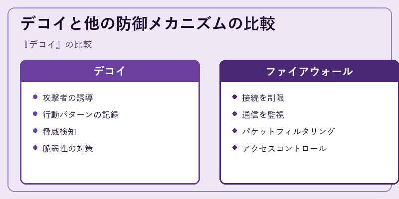 デコイと他の防御メカニズムの比較