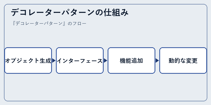 デコレーターパターンの仕組み