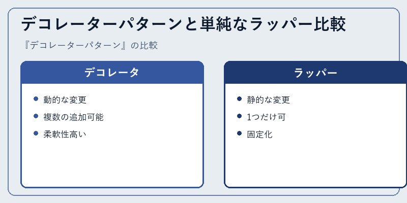 デコレーターパターンと単純なラッパー比較