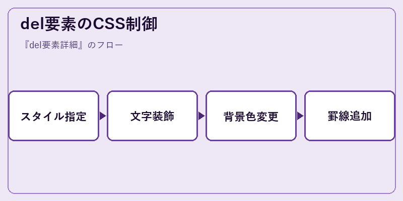 del要素のCSS制御