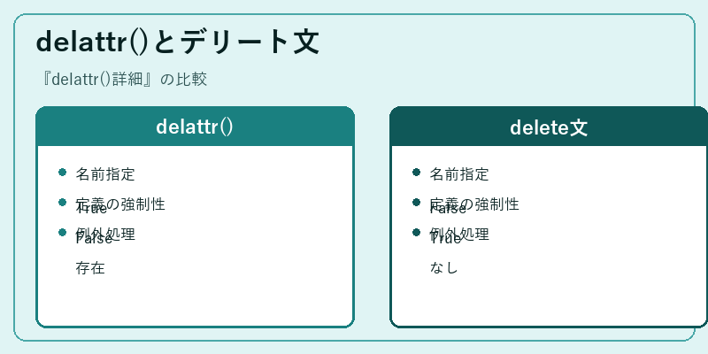 delattr()とデリート文