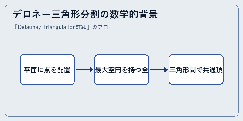 デロネー三角形分割の数学的背景