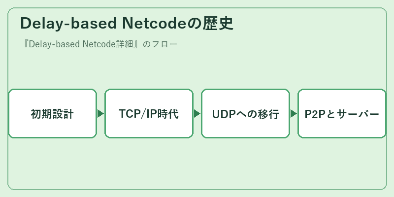 Delay-based Netcodeの歴史
