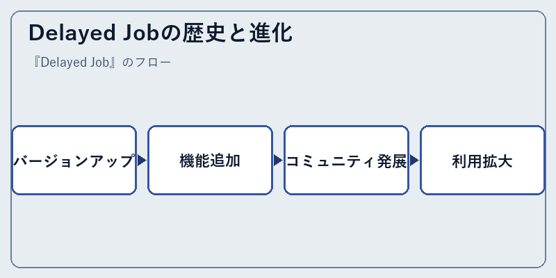 Delayed Jobの歴史と進化