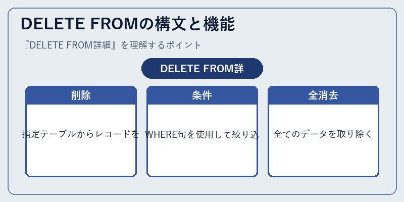 DELETE FROMの構文と機能