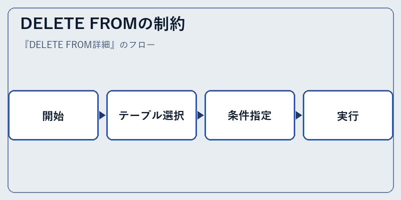 DELETE FROMの制約
