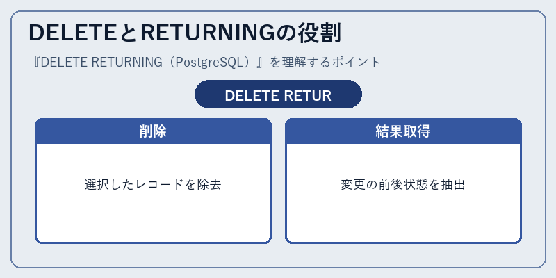 DELETEとRETURNINGの役割