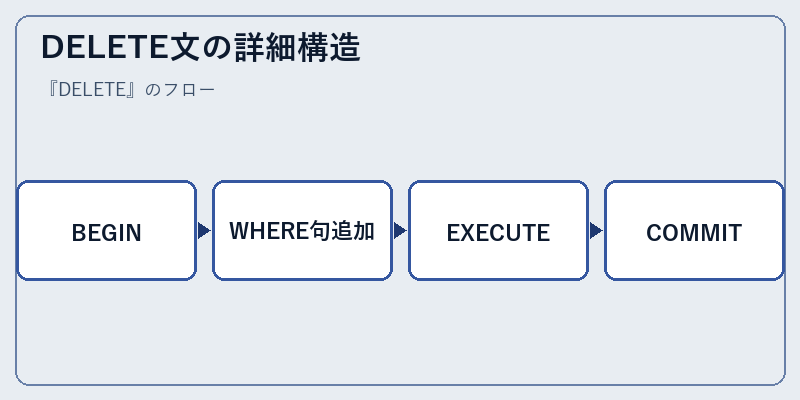 DELETE文の詳細構造