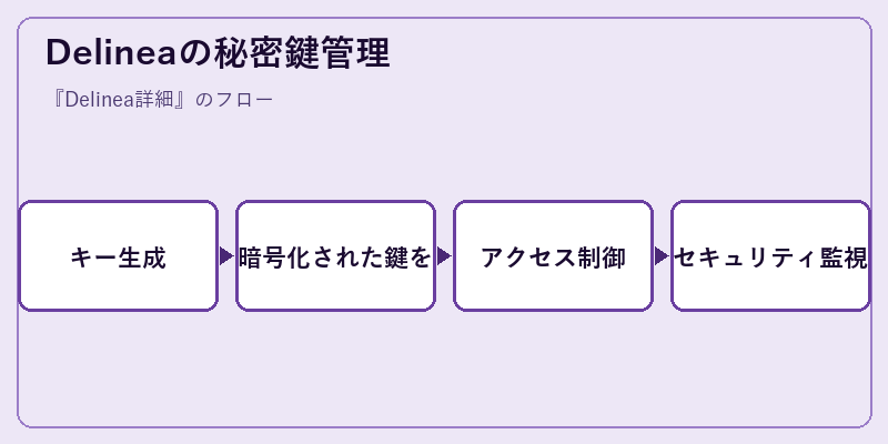 Delineaの秘密鍵管理