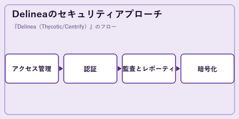 Delineaのセキュリティアプローチ