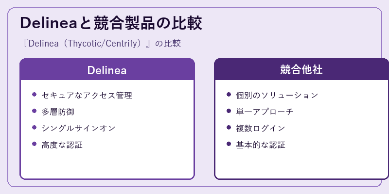 Delineaと競合製品の比較