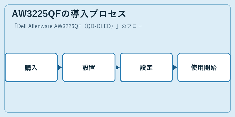 AW3225QFの導入プロセス