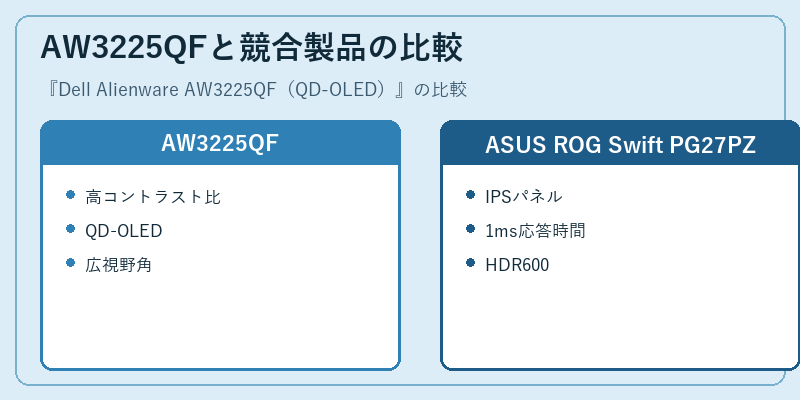 AW3225QFと競合製品の比較
