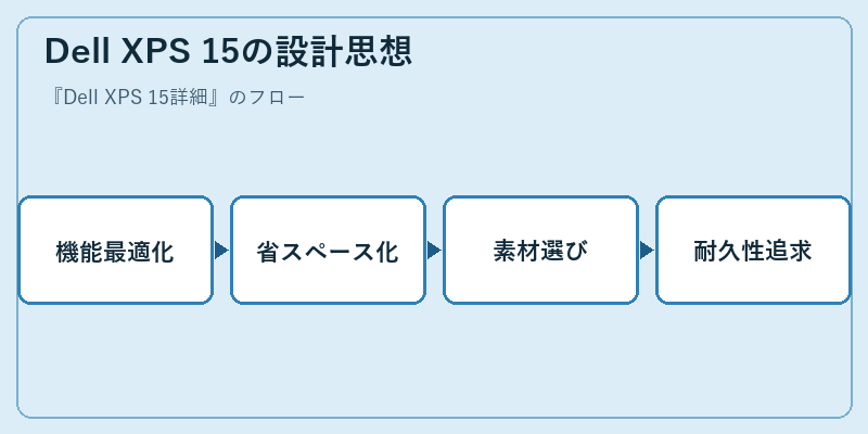 Dell XPS 15の設計思想