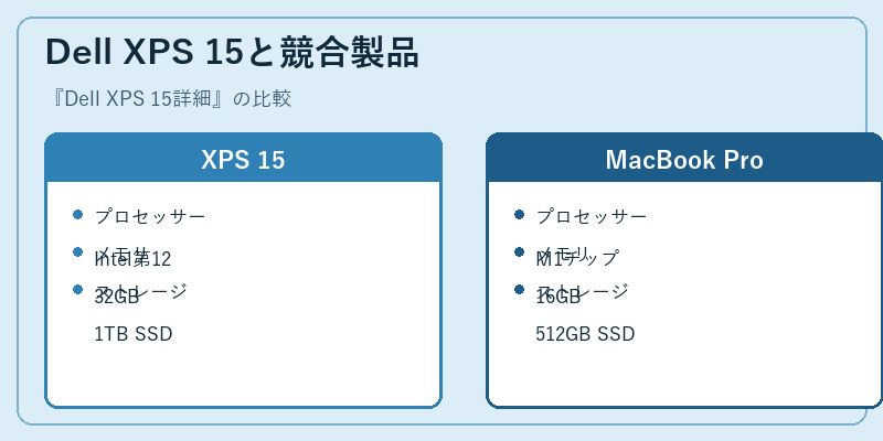 Dell XPS 15と競合製品