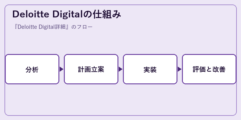 Deloitte Digitalの仕組み