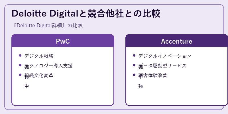 Deloitte Digitalと競合他社との比較