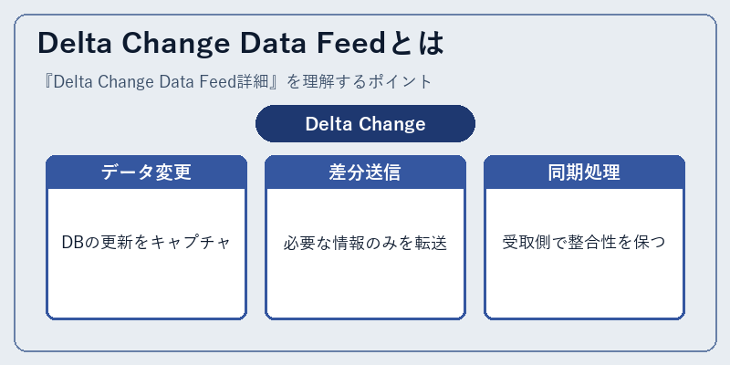 Delta Change Data Feedとは
