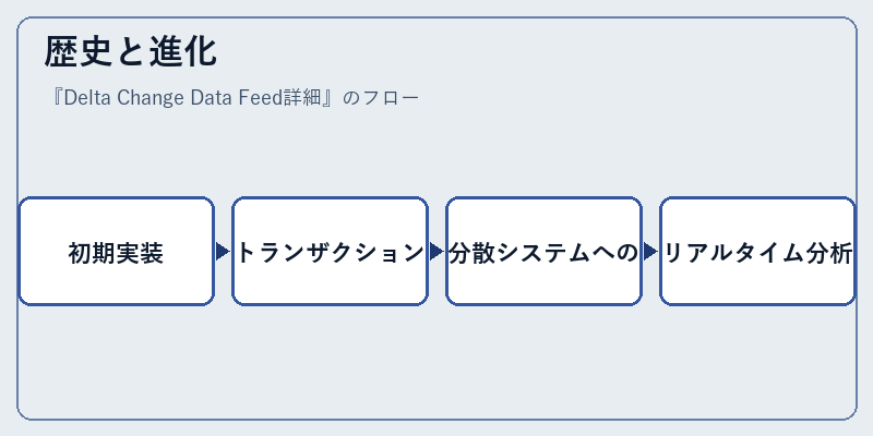 歴史と進化