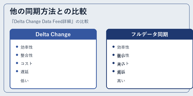 他の同期方法との比較