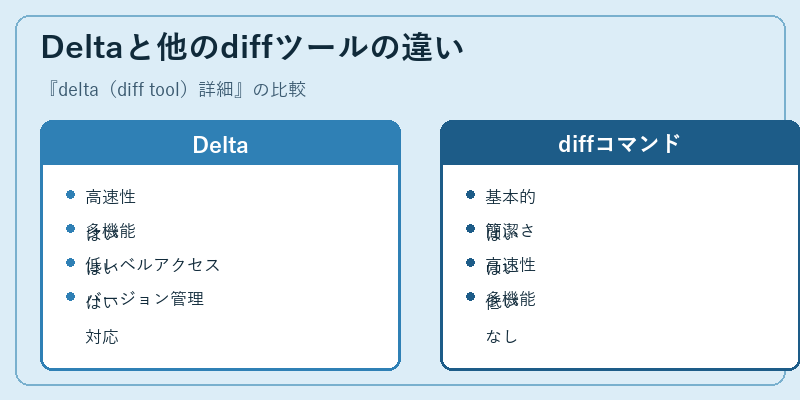 Deltaと他のdiffツールの違い