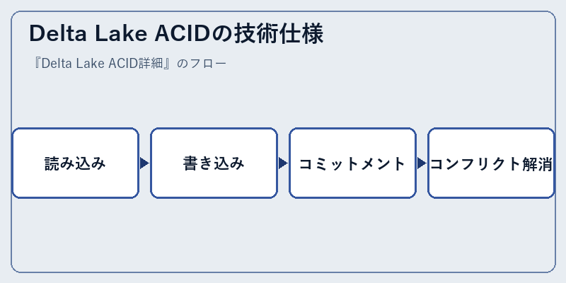 Delta Lake ACIDの技術仕様