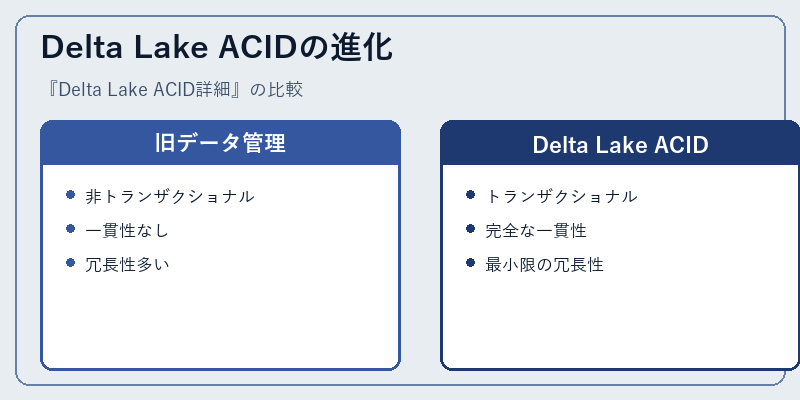 Delta Lake ACIDの進化
