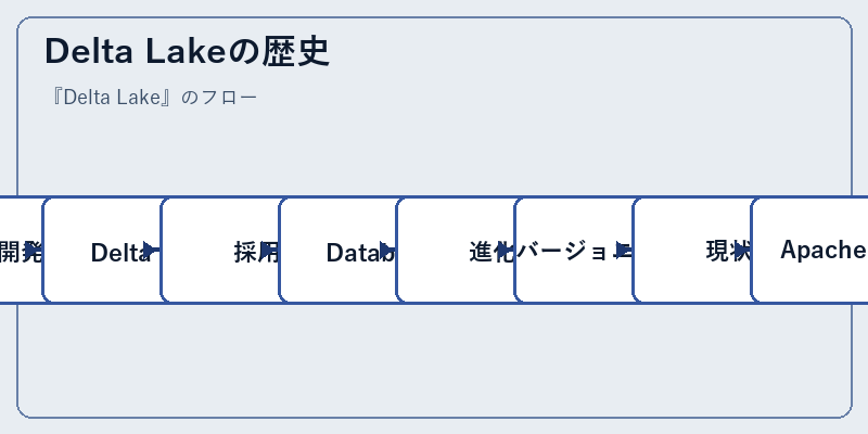Delta Lakeの歴史