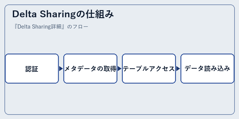 Delta Sharingの仕組み