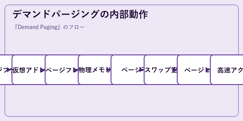 デマンドパージングの内部動作