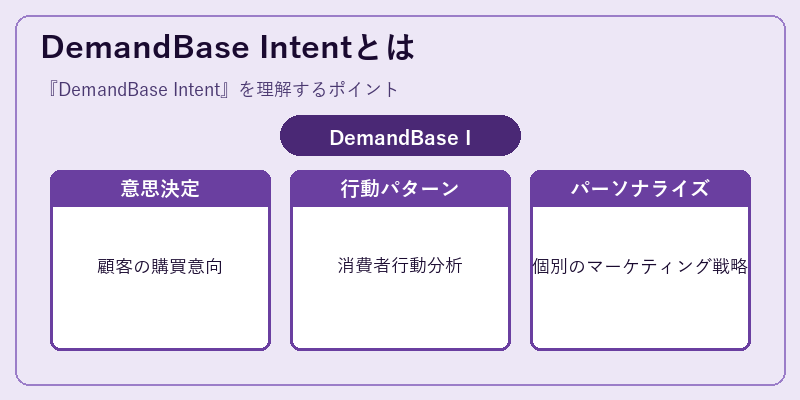 DemandBase Intentとは