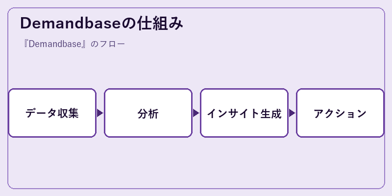 Demandbaseの仕組み