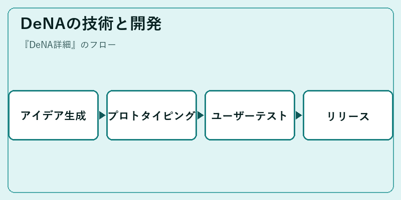DeNAの技術と開発