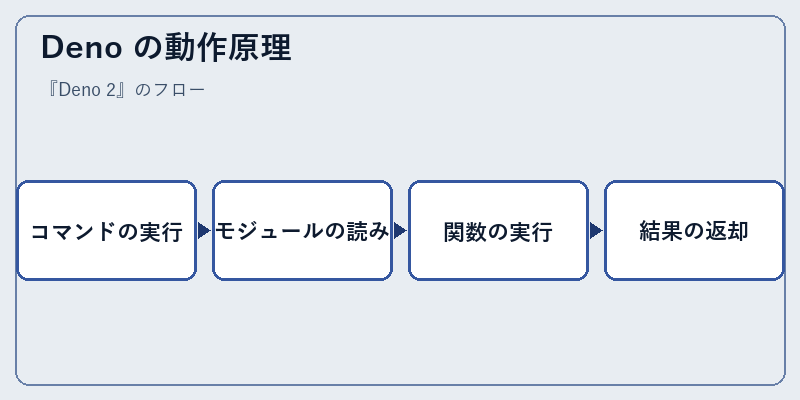 Deno の動作原理