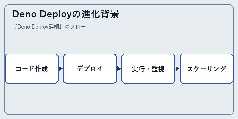 Deno Deployの進化背景